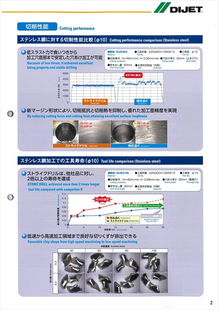 ダイジェット 超硬コーティングドリル ストライクドリル | 広島県・機械工具商社のアワムラツール | 生産技術を支援する機械工具商社